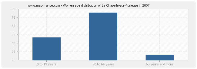 Women age distribution of La Chapelle-sur-Furieuse in 2007